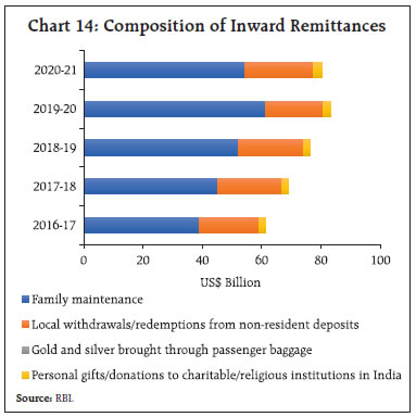 Chart 14: Composition of Inward Remittances
