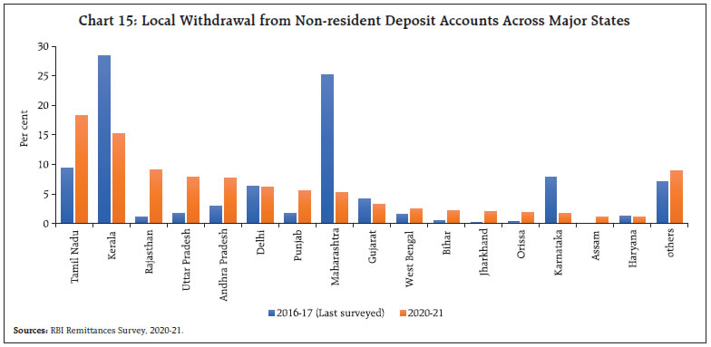Chart 15: Local Withdrawal from Non-resident Deposit Accounts Across Major States
