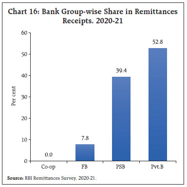 Chart 16: Bank Group-wise Share in RemittancesReceipts, 2020-21