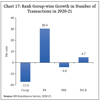 Chart 17: Bank Group-wise Growth in Number ofTransactions in 2020-21