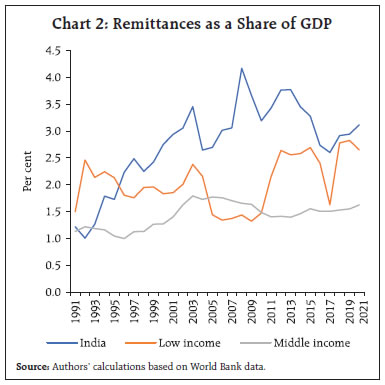 Chart 2: Remittances as a Share of GDP