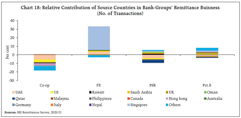 Chart 18: Relative Contribution of Source Countries in Bank-Groups’ Remittance Buisness