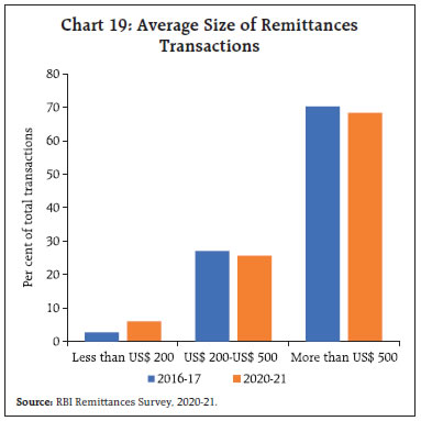 Chart 19: Average Size of RemittancesTransactions