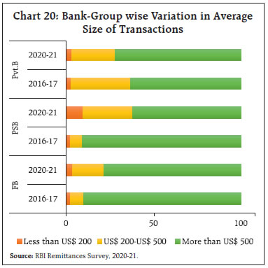 Chart 20: Bank-Group wise Variation in AverageSize of Transactions