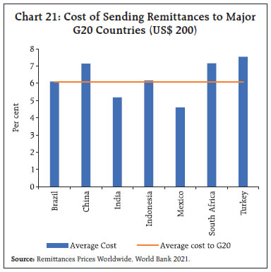 Chart 21: Cost of Sending Remittances to MajorG20 Countries (US$ 200)
