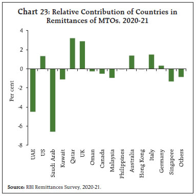 Chart 23: Relative Contribution of Countries in Remittances of MTOs, 2020-21
