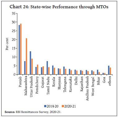 Chart 24: State-wise Performance through MTOs