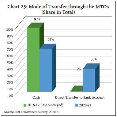 Chart 25: Mode of Transfer through the MTOs (Share in Total)