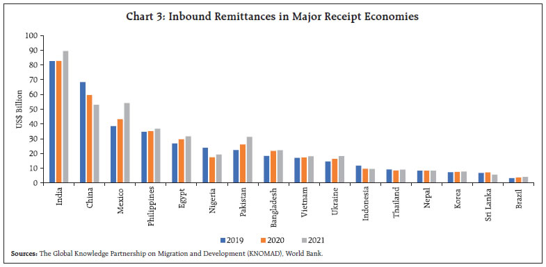 Chart 3: Inbound Remittances in Major Receipt EconomiesSources: The