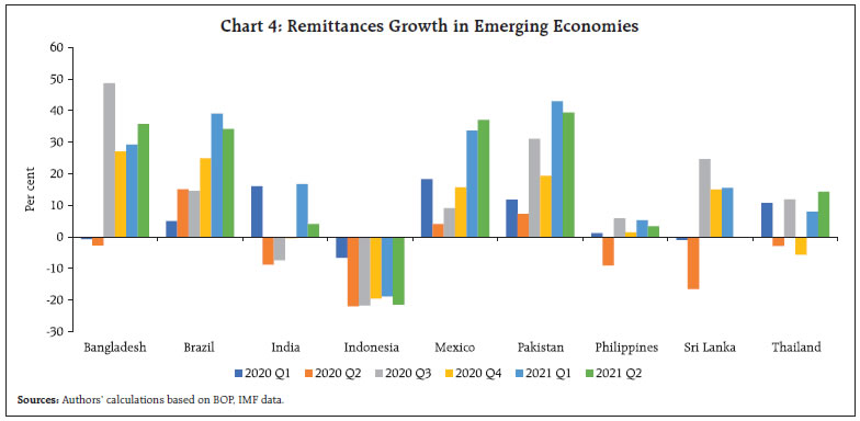 Chart 4: Remittances Growth in Emerging Economies