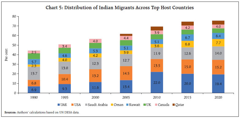 Chart 5: Distribution of Indian Migrants Across Top Host Countries