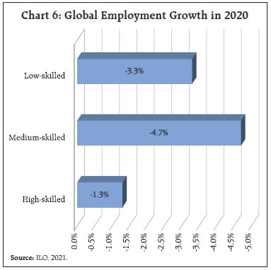 Chart 6: Global Employment Growth in 2020