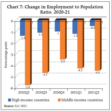 Chart 7: Change in Employment to PopulationRatio, 2020-21
