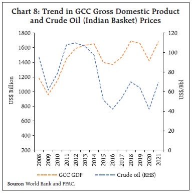Chart 8: Trend in GCC Gross Domestic Productand Crude Oil (Indian Basket) Prices