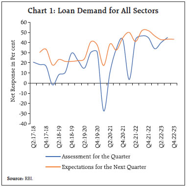 Chart 1: Loan Demand for All Sectors