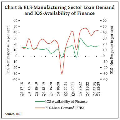 Chart 8: BLS-Manufacturing Sector Loan Demandand IOS-Availability of Finance