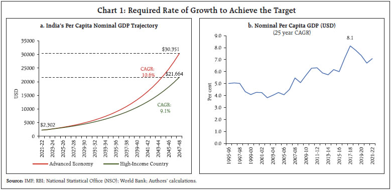 Chart 1: Required Rate of Growth to Achieve the Target