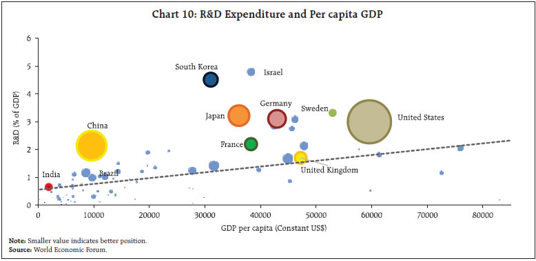 Chart 10: R&D Expenditure and Per capita GDP