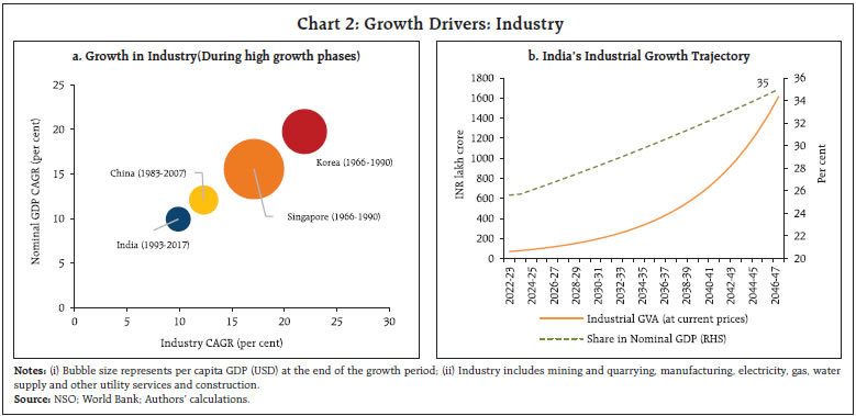 Chart 2: Growth Drivers: Industry