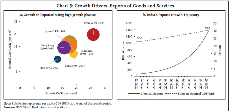 Chart 3: Growth Drivers: Exports of Goods and Services