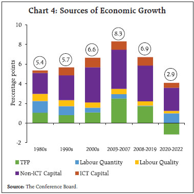 Chart 4: Sources of Economic Growth