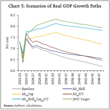 Chart 5: Scenarios of Real GDP Growth Paths