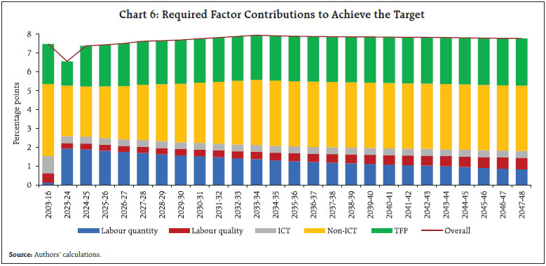 Chart 6: Required Factor Contributions to Achieve the Target