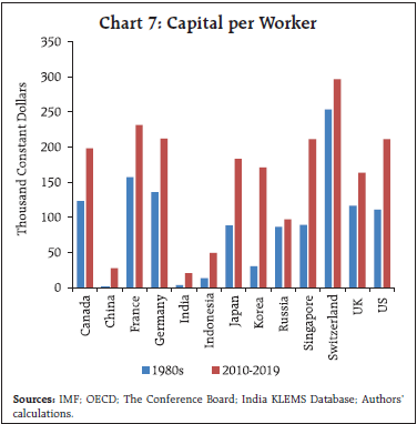 Chart 7: Capital per Worker