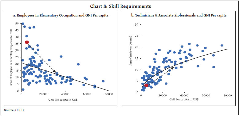 Chart 8: Skill Requirements