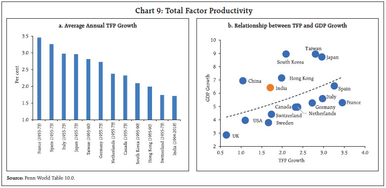 Chart 9: Total Factor Productivity