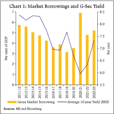 Chart 1: Market Borrowings and G-Sec Yield