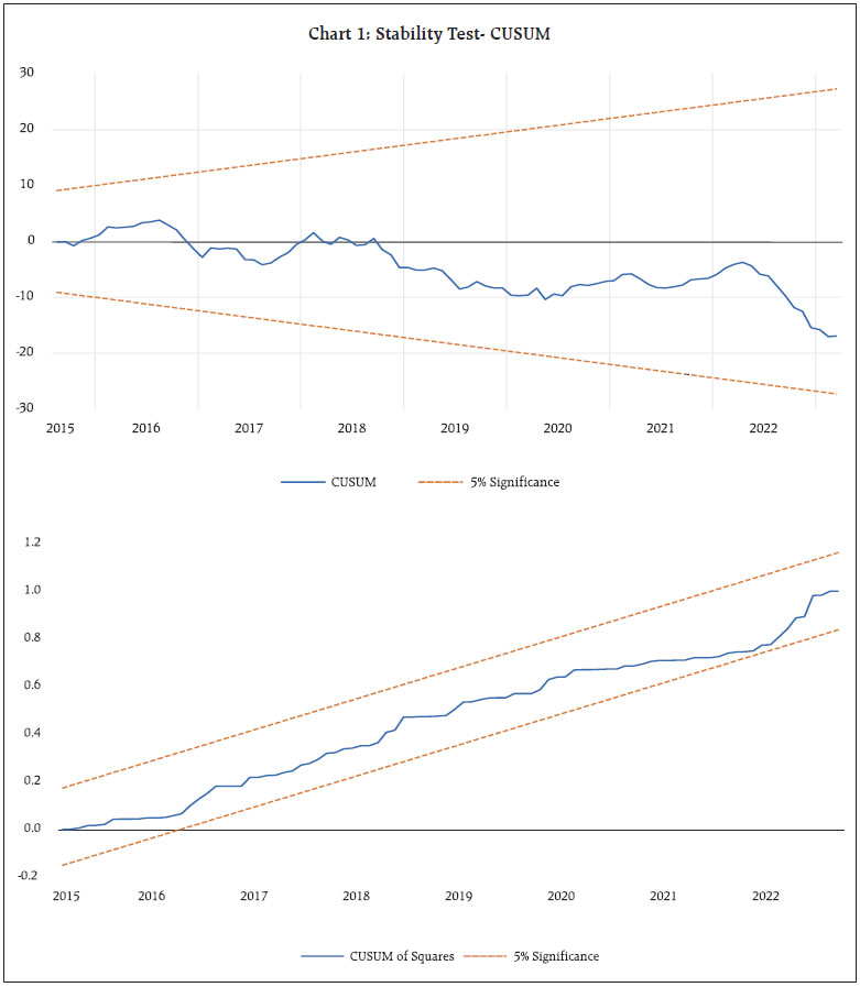 Chart 1: Stability Test- CUSUM