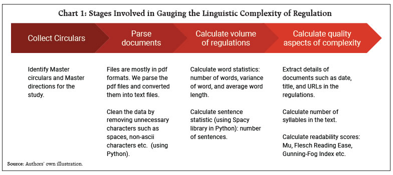 Chart 1: Stages Involved in Gauging the Linguistic Complexity of Regulation