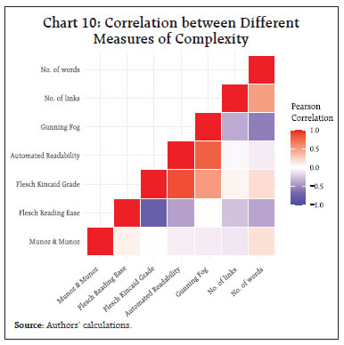 Chart 10: Correlation between DifferentMeasures of Complexity