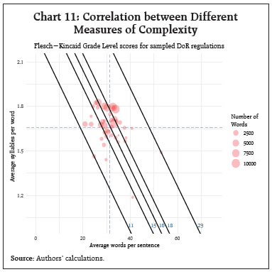 Chart 11: Correlation between DifferentMeasures of Complexity