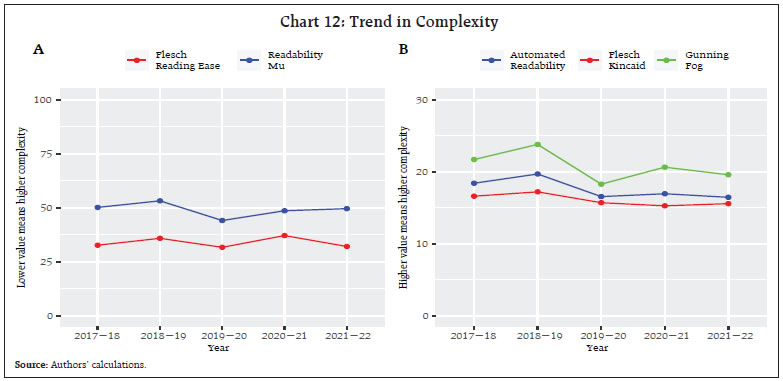 Chart 12: Trend in Complexity