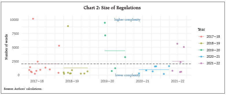Chart 2: Size of Regulations
