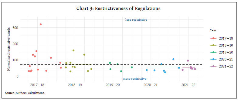 Chart 3: Restrictiveness of Regulations