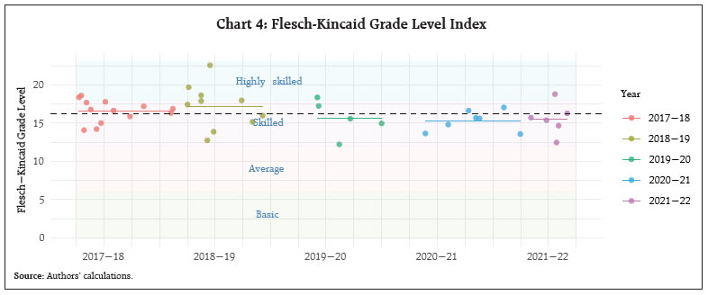Chart 4: Flesch-Kincaid Grade Level Index