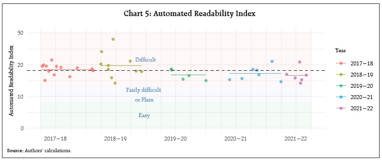Chart 5: Automated Readability Index