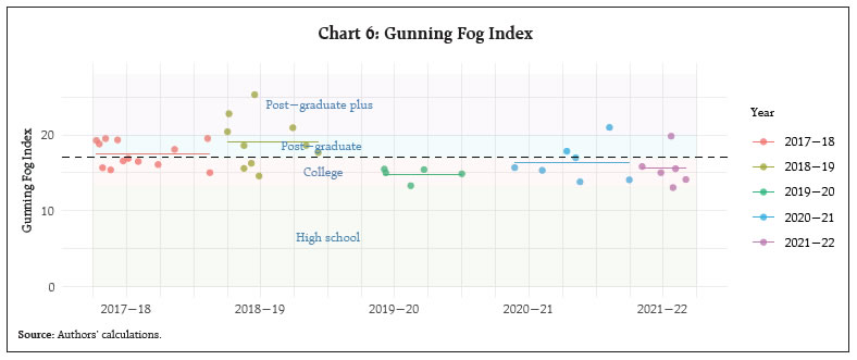 Chart 6: Gunning Fog Index
