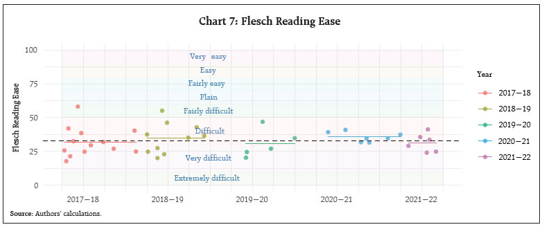 Chart 7: Flesch Reading Ease