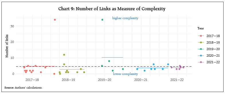 Chart 9: Number of Links as Measure of Complexity