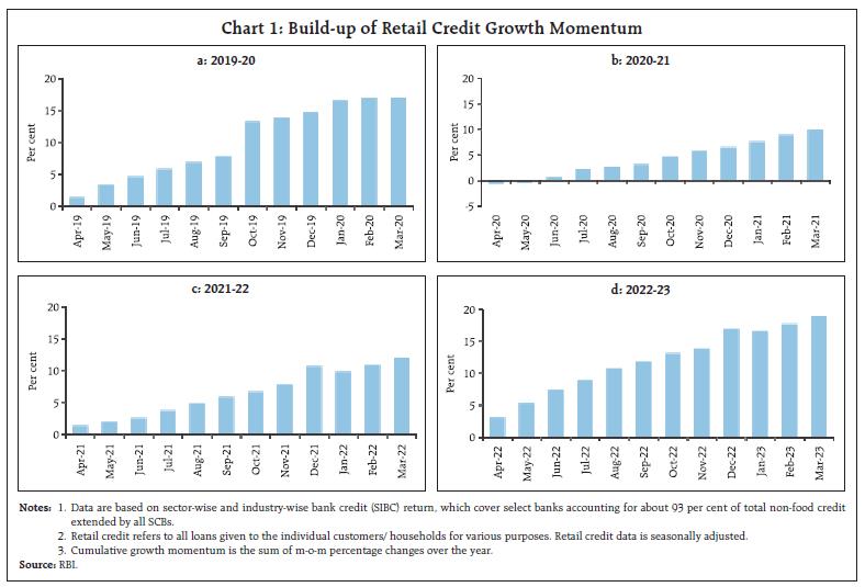 Chart 1: Build-up of Retail Credit Growth Momentum