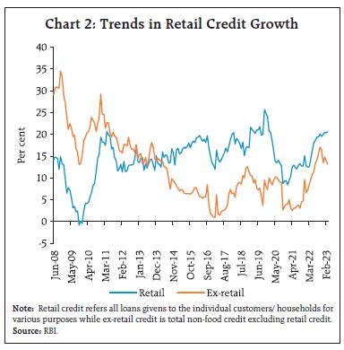 Chart 2: Trends in Retail Credit Growth