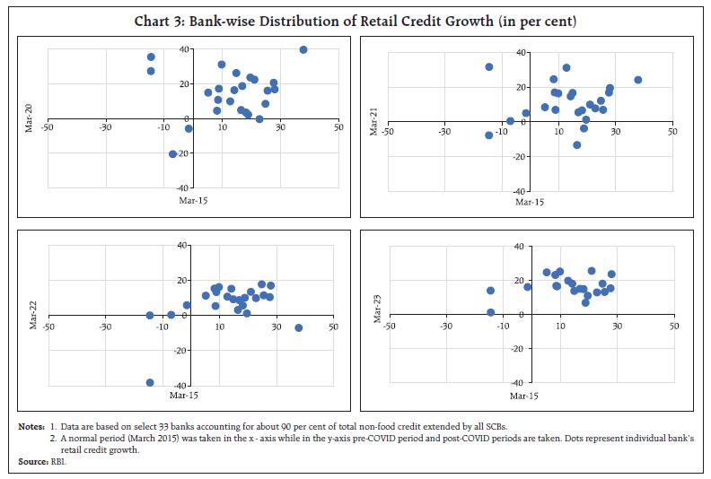 Chart 3: Bank-wise Distribution of Retail Credit Growth (in per cent)