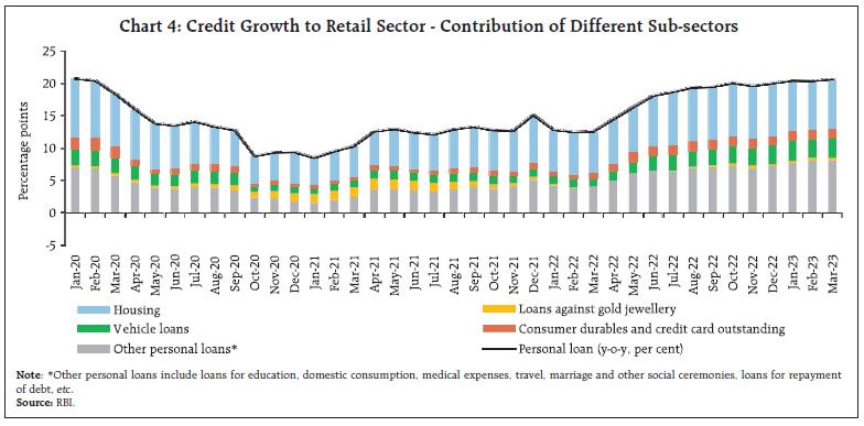 Chart 4: Credit Growth to Retail Sector - Contribution of Different Sub-sectors