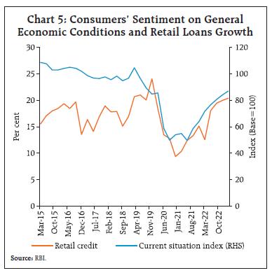 Chart 5: Consumers’ Sentiment on General Economic Conditions and Retail Loans Growth