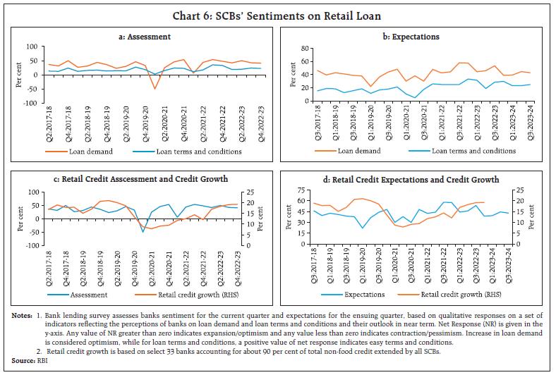 Chart 6: SCBs’ Sentiments on Retail Loan