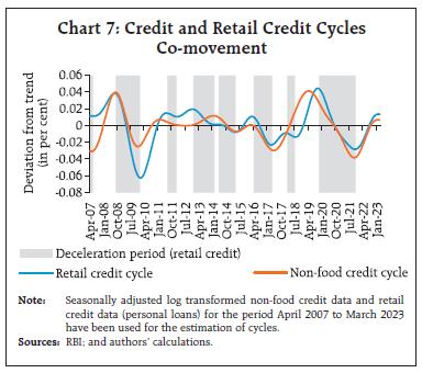 Chart 7: Credit and Retail Credit Cycles Co-movement